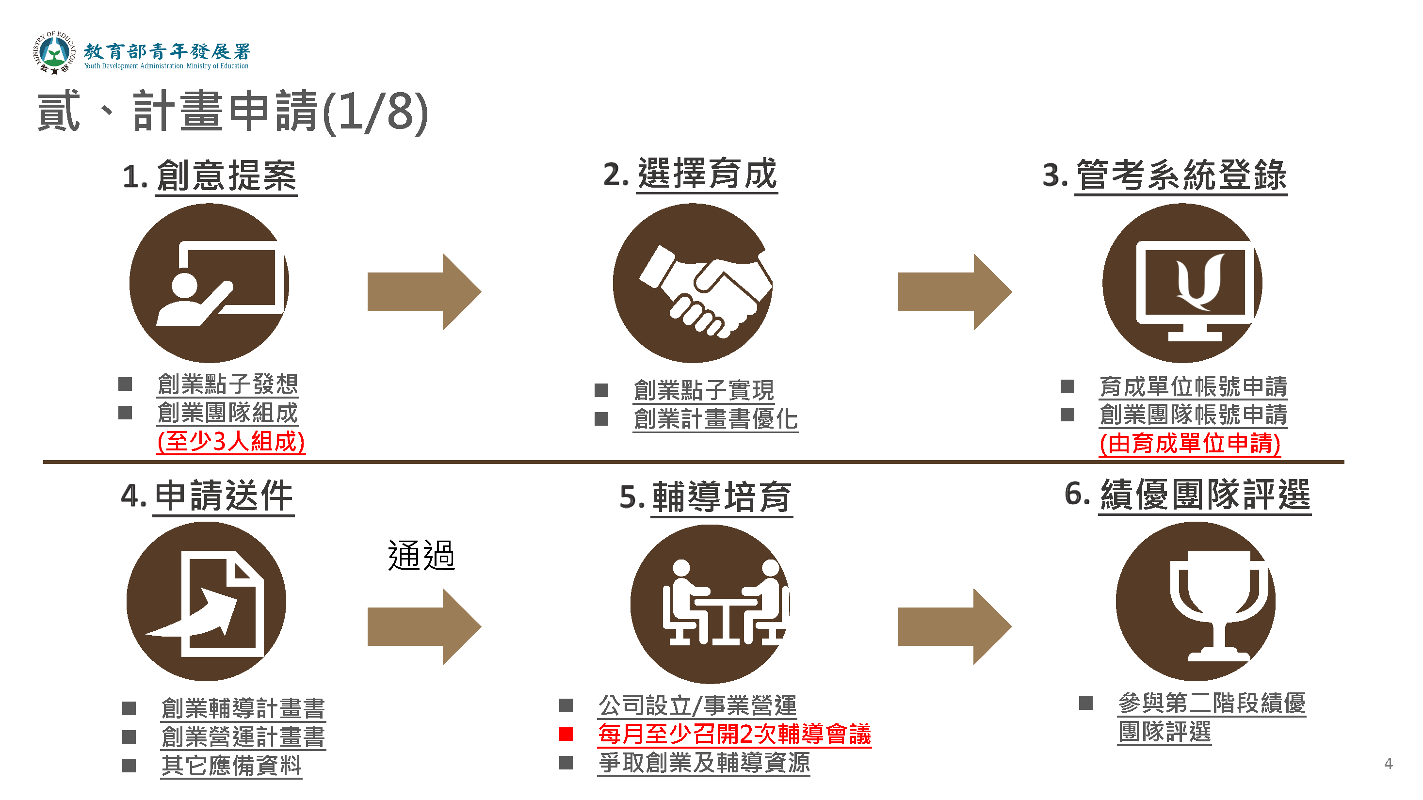 計畫申請流程