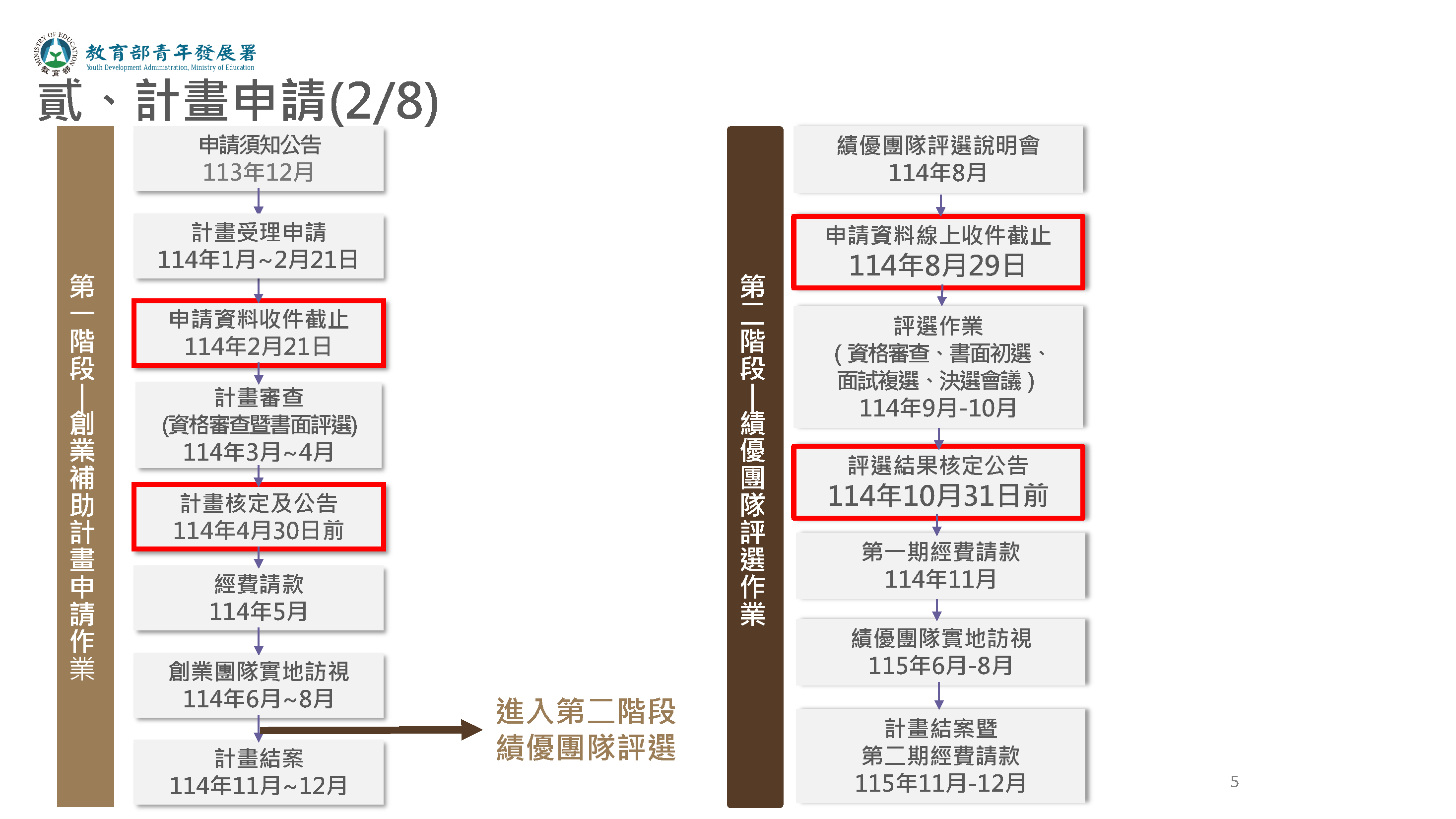 計畫申請時程